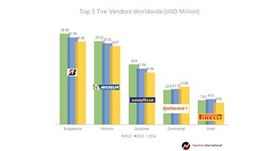 Top 5 Tire Vendors Worldwide